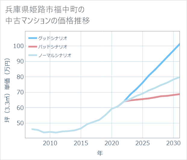 兵庫県姫路市福中町の中古マンション価格推移
