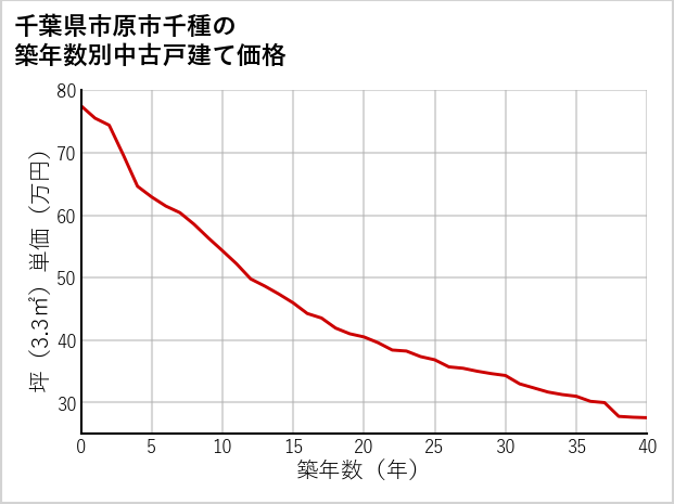 千葉県市原市千種の築年数別の中古戸建て坪単価