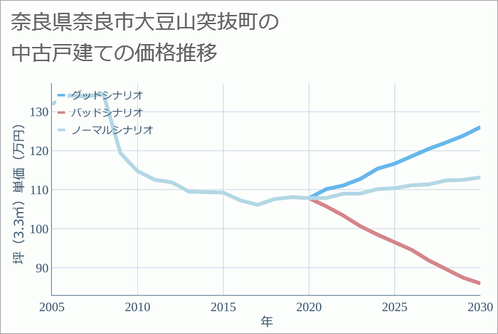 奈良県奈良市大豆山突抜町の中古戸建て価格推移