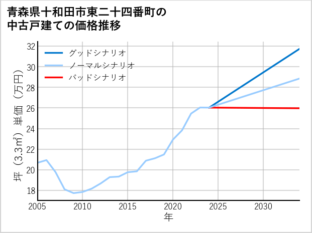 青森県十和田市東二十四番町の中古戸建て価格推移