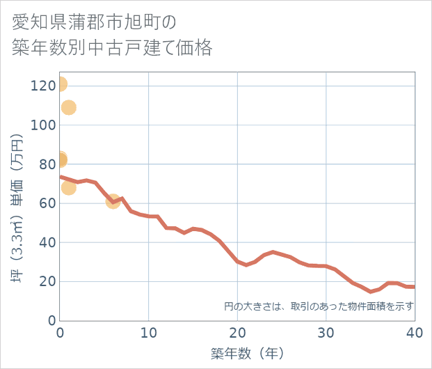 愛知県蒲郡市旭町の築年数別の中古戸建て坪単価