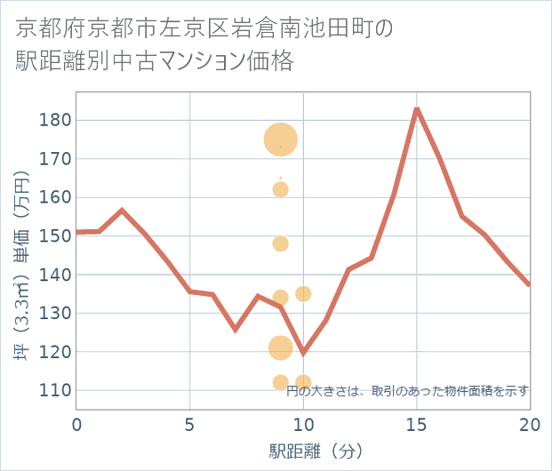京都府京都市左京区岩倉南池田町の徒歩距離別の中古マンション坪単価