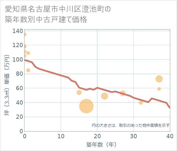 愛知県名古屋市中川区澄池町の築年数別の中古戸建て坪単価