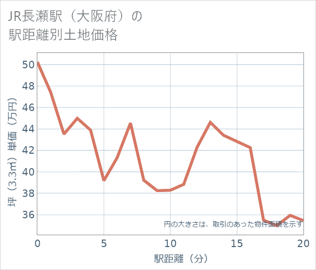 JR長瀬駅(大阪府)の徒歩距離別の土地坪単価