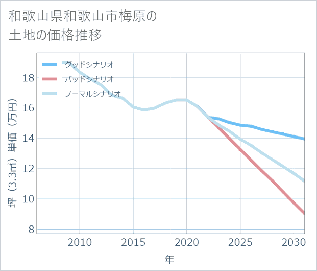 和歌山県和歌山市梅原の土地価格推移
