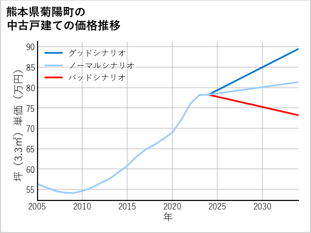 熊本県菊陽町の中古戸建て価格推移