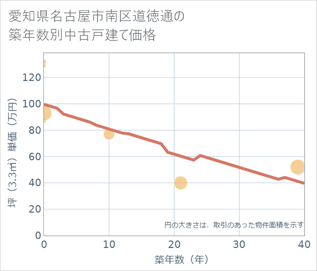 愛知県名古屋市南区道徳通の築年数別の中古戸建て坪単価