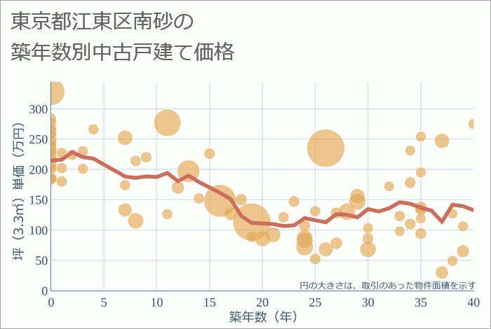 東京都江東区南砂の築年数別の中古戸建て坪単価