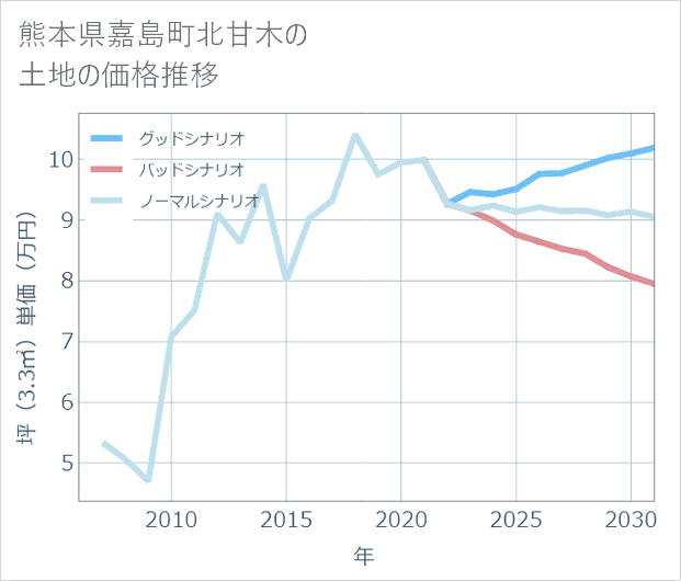 熊本県嘉島町北甘木の土地価格推移