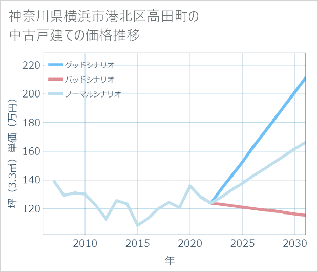 神奈川県横浜市港北区高田町の中古戸建て価格推移