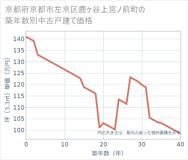 京都府京都市左京区鹿ケ谷上宮ノ前町の築年数別の中古戸建て坪単価