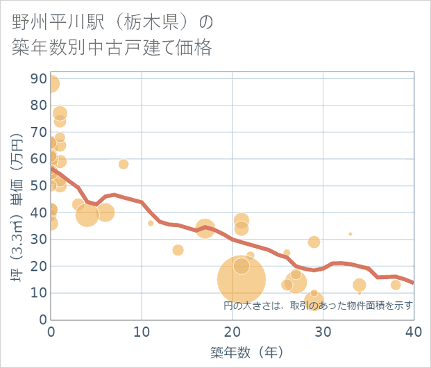 野州平川駅(栃木県)の築年数別の中古戸建て坪単価