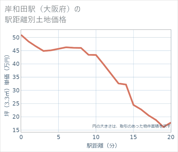 岸和田駅(大阪府)の徒歩距離別の土地坪単価