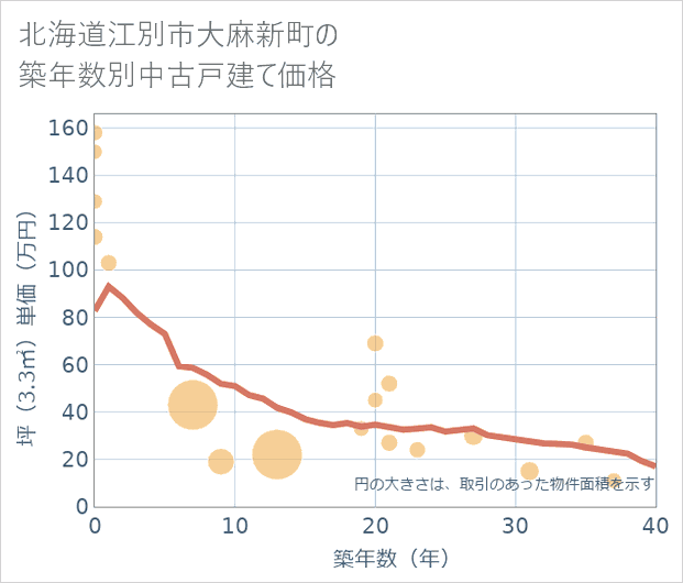 北海道江別市大麻新町の築年数別の中古戸建て坪単価