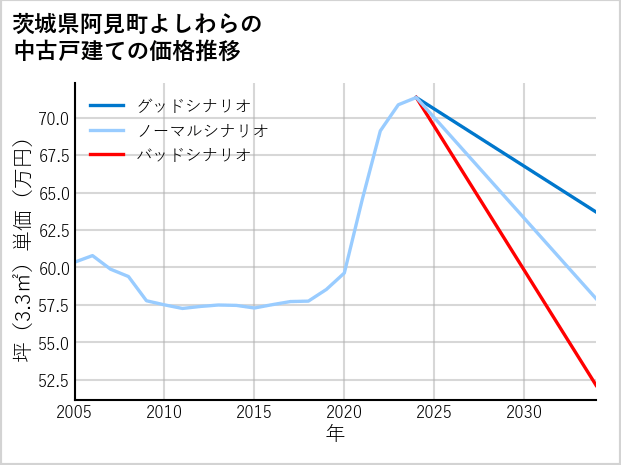 茨城県阿見町よしわらの中古戸建て価格推移