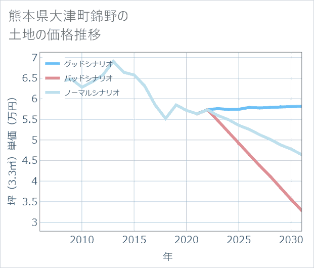 熊本県大津町錦野の土地価格推移