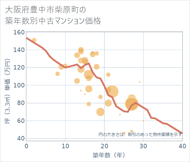 大阪府豊中市柴原町の築年数別の中古マンション坪単価