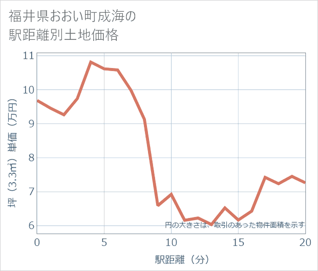 福井県おおい町成海の徒歩距離別の土地坪単価
