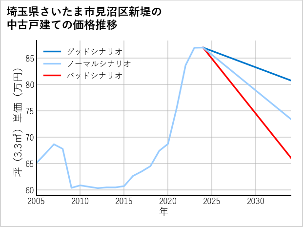 埼玉県さいたま市見沼区新堤の中古戸建て価格推移