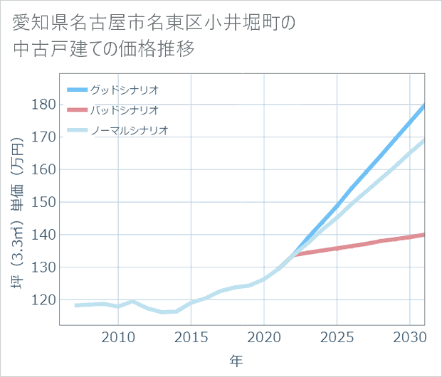 愛知県名古屋市名東区小井堀町の中古戸建て価格推移