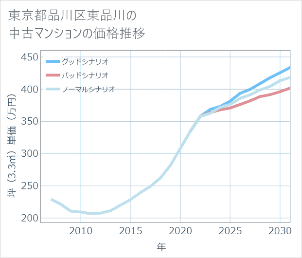 東京都品川区東品川の中古マンション価格推移