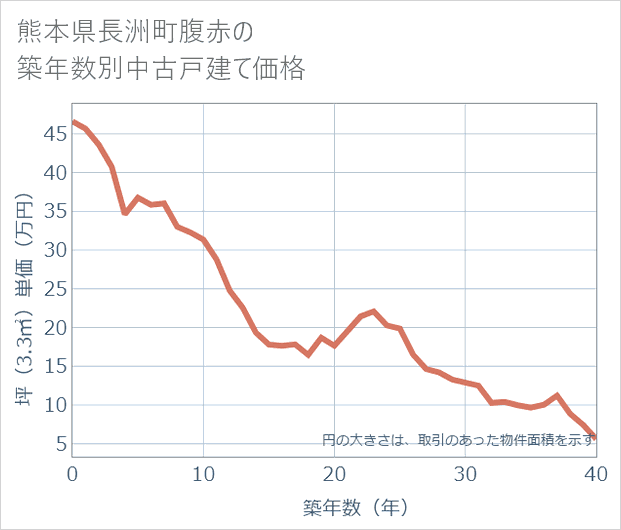 熊本県長洲町腹赤の築年数別の中古戸建て坪単価
