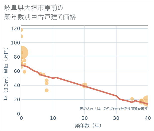 岐阜県大垣市東前の築年数別の中古戸建て坪単価