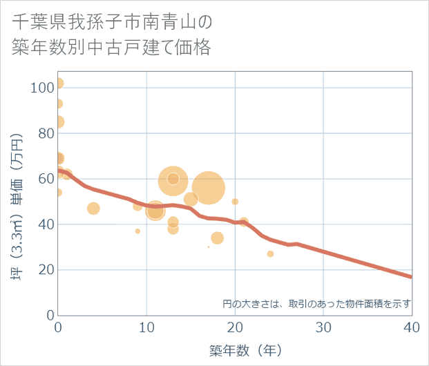 千葉県我孫子市南青山の築年数別の中古戸建て坪単価