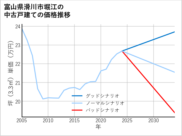 富山県滑川市堀江の中古戸建て価格推移