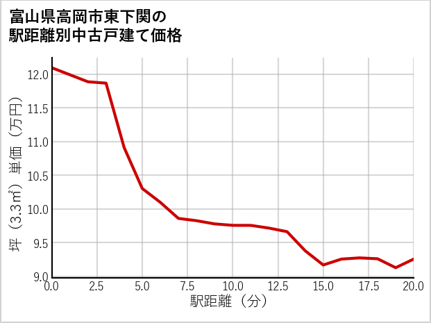 富山県高岡市東下関の徒歩距離別の中古戸建て坪単価