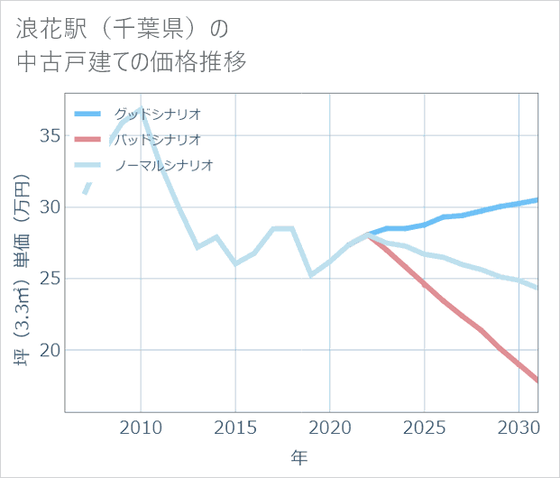 浪花駅(千葉県)の中古戸建て価格推移