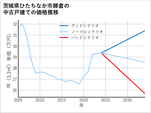 茨城県ひたちなか市勝倉の中古戸建て価格推移