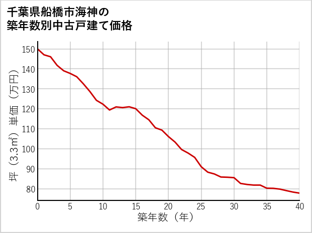 千葉県船橋市海神の築年数別の中古戸建て坪単価