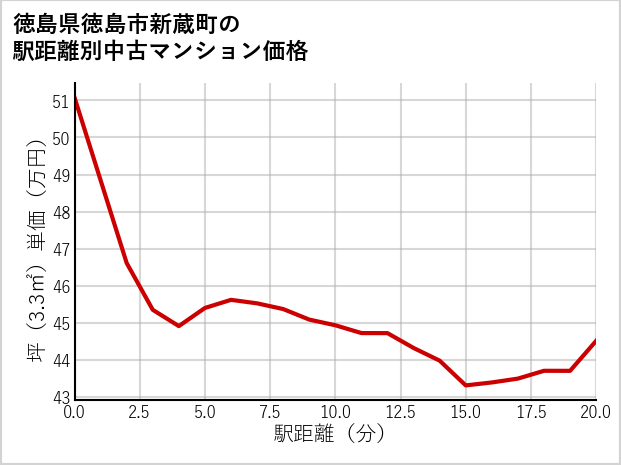 徳島県徳島市新蔵町の徒歩距離別の中古マンション坪単価