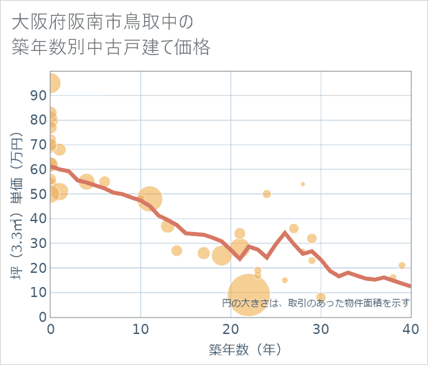 大阪府阪南市鳥取中の築年数別の中古戸建て坪単価