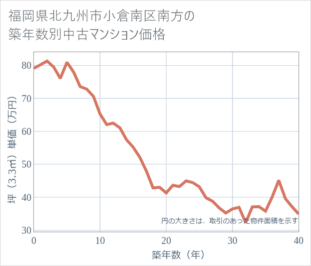 福岡県北九州市小倉南区南方の築年数別の中古マンション坪単価