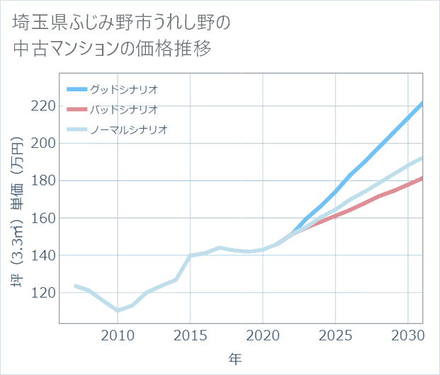 埼玉県ふじみ野市うれし野の中古マンション価格推移