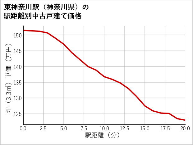 東神奈川駅（神奈川県）の徒歩距離別の中古戸建て坪単価