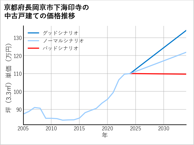 京都府長岡京市下海印寺の中古戸建て価格推移