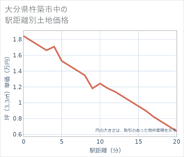 大分県杵築市中の徒歩距離別の土地坪単価