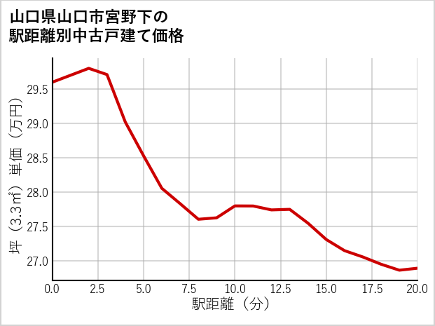 山口県山口市宮野下の徒歩距離別の中古戸建て坪単価