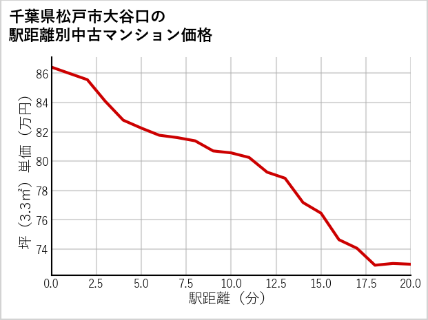 千葉県松戸市大谷口の徒歩距離別の中古マンション坪単価
