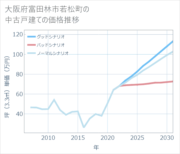大阪府富田林市若松町の中古戸建て価格推移
