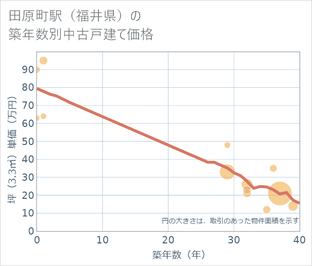 田原町駅(福井県)の築年数別の中古戸建て坪単価