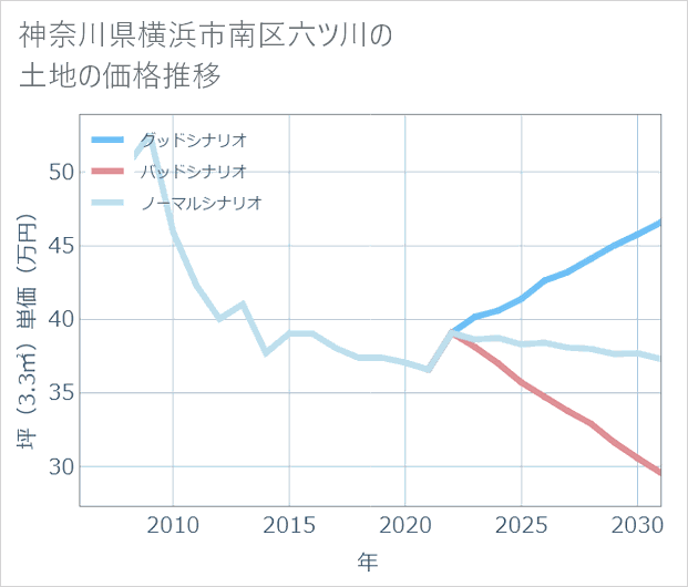 神奈川県横浜市南区六ツ川の土地価格推移