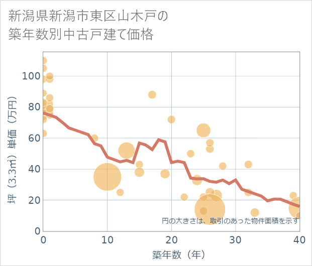 新潟県新潟市東区山木戸の築年数別の中古戸建て坪単価