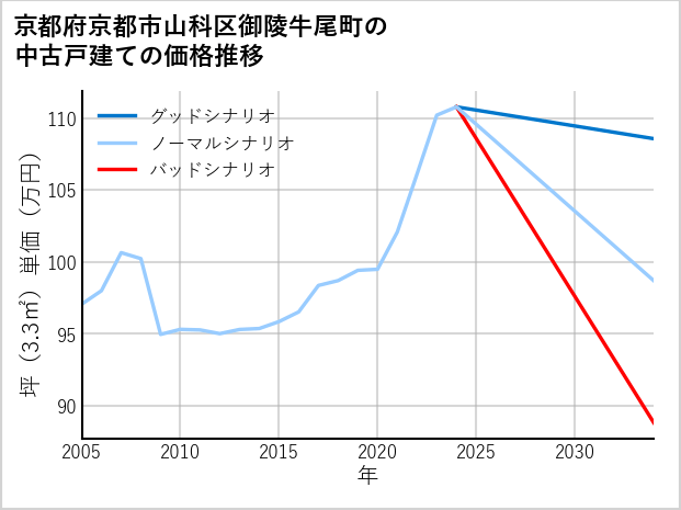 京都府京都市山科区御陵牛尾町の中古戸建て価格推移
