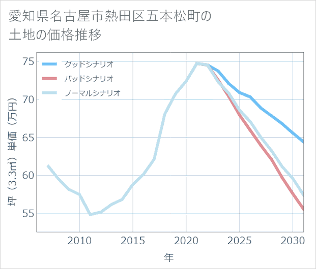 愛知県名古屋市熱田区五本松町の土地価格推移
