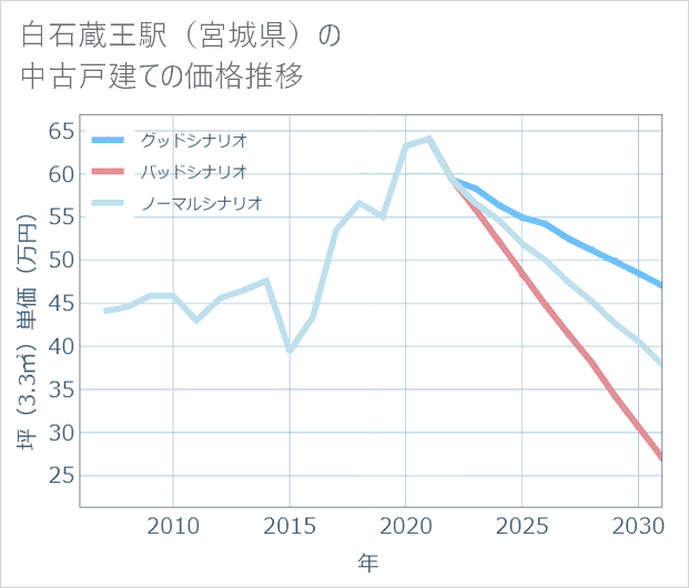 白石蔵王駅(宮城県)の中古戸建て価格推移