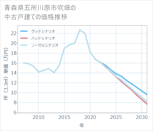 青森県五所川原市吹畑の中古戸建て価格推移